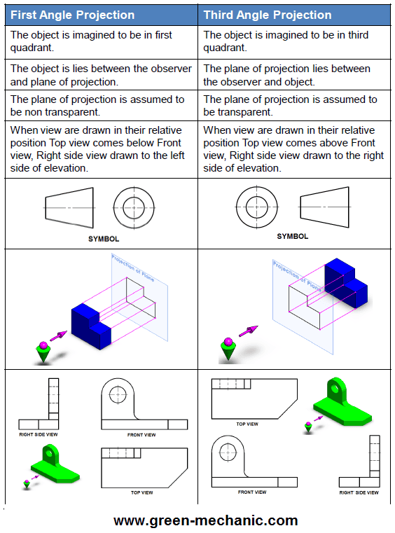 What is The Difference Between First And Third Angle Project