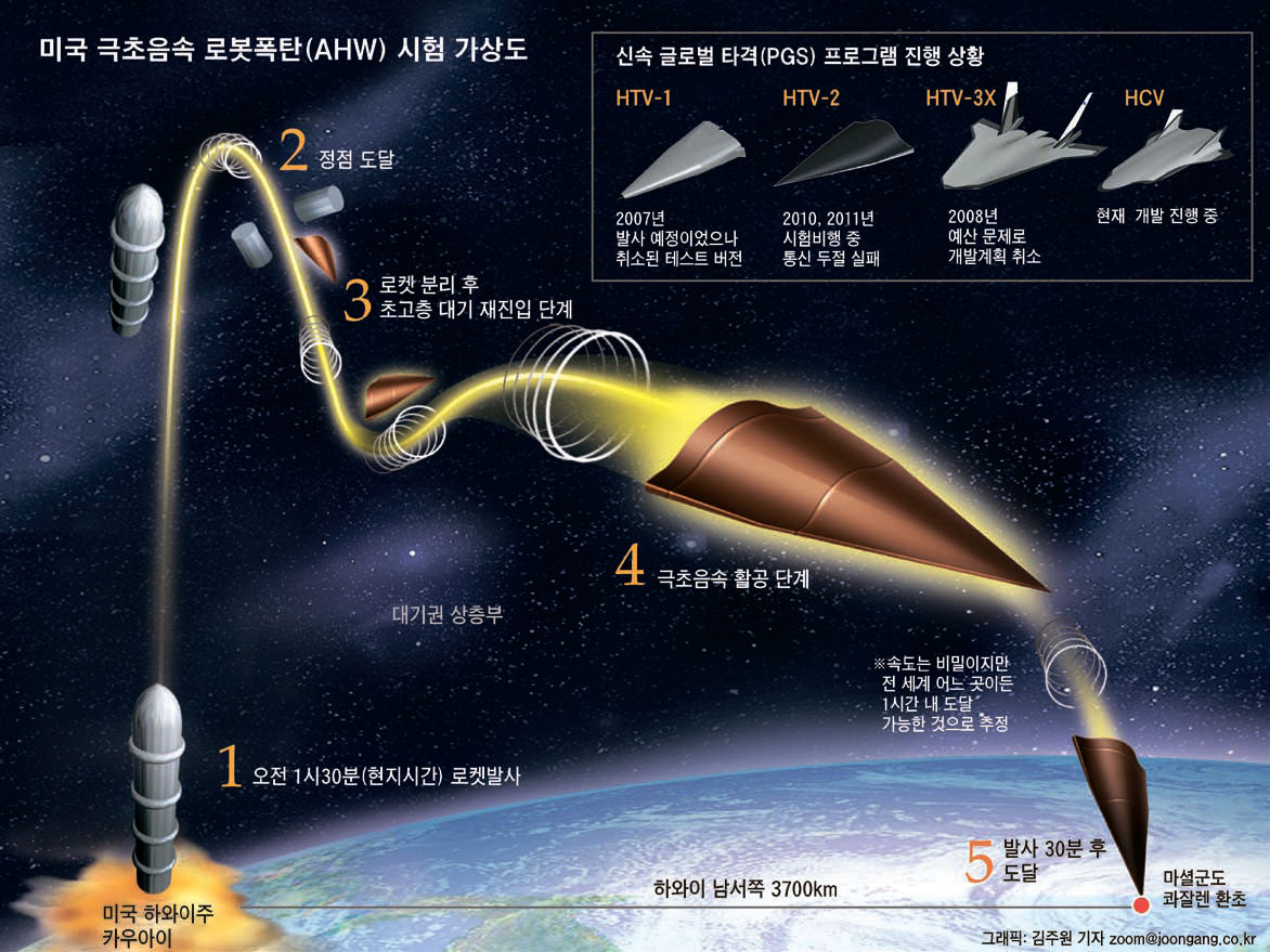 China's New Hypersonic Glide Vehicle Is 10 Times Faster Than