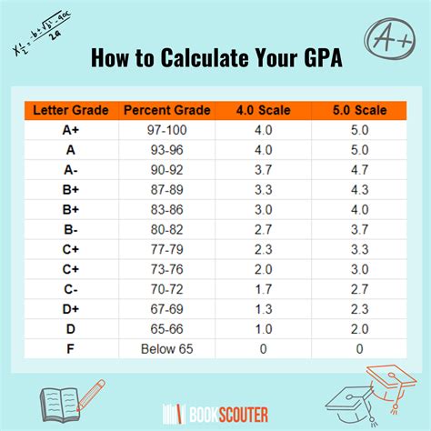 SC GPA Scale: A Comprehensive Guide to Understanding Your GPA - Ogma