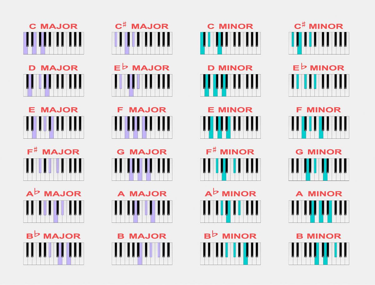 Aprendizaje de acordes Conceptos básicos