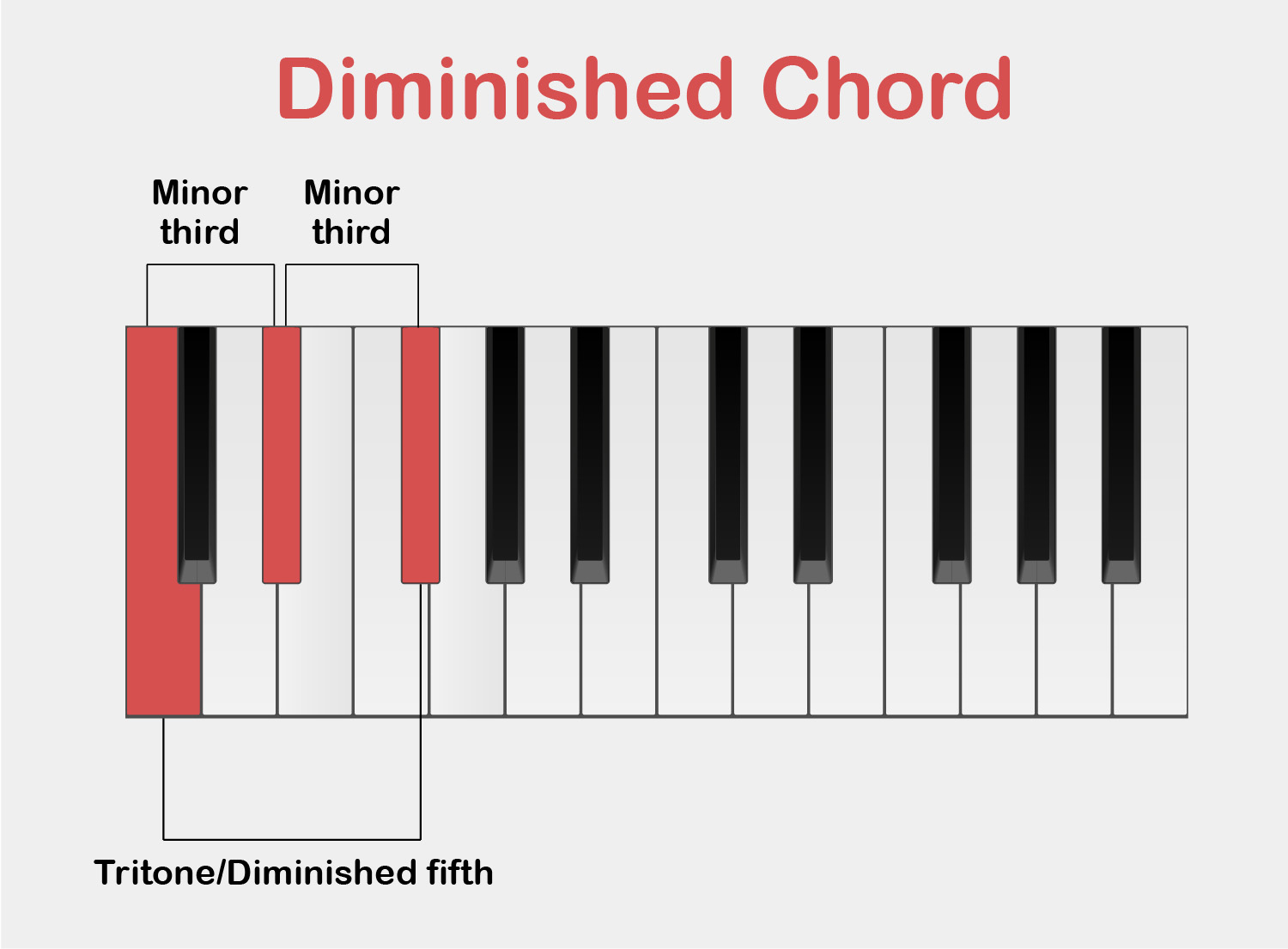 Diminished chords More tension in your music