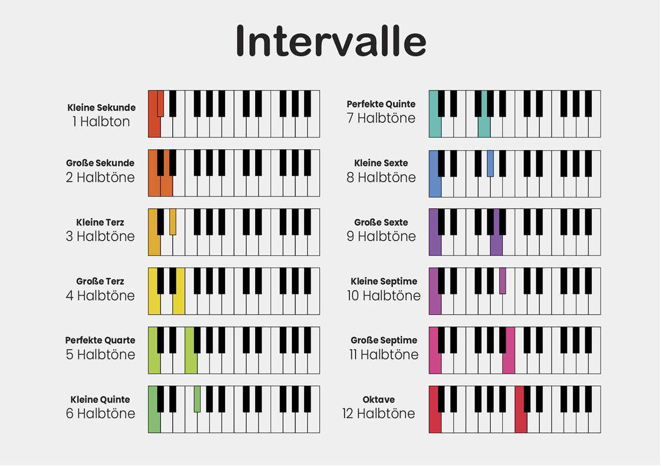 Interval (music) Names, usage and audio examples