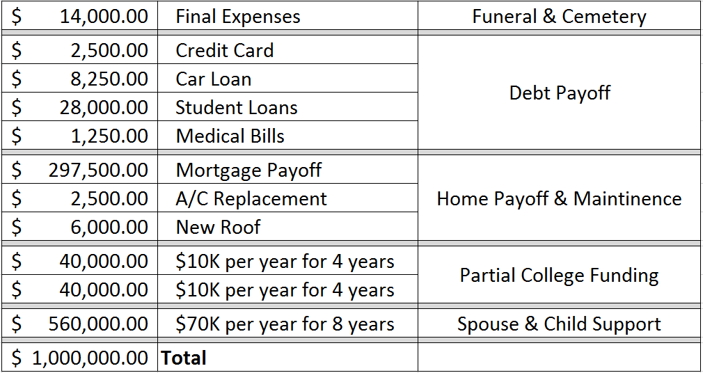 What good is 1,000,000 if you’re dead? Woodfield Financial Advisors