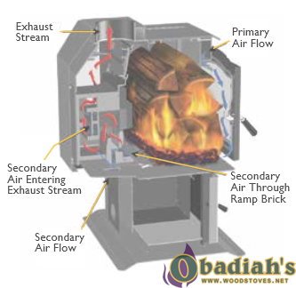 Harman Oakwood Modern Wood Stove at Obadiah's