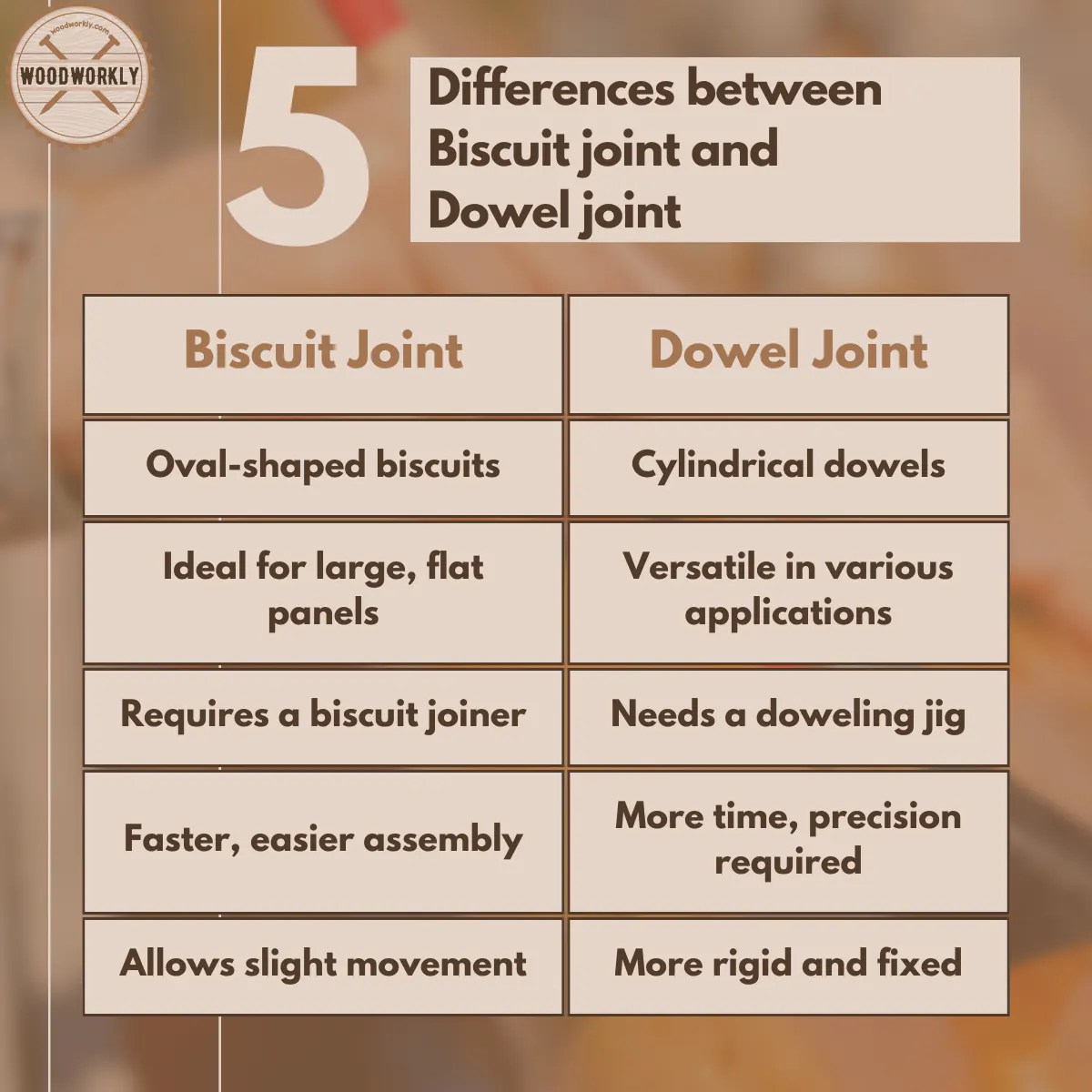 Biscuit Joint vs Dowel Joint Which is Better? (2024)