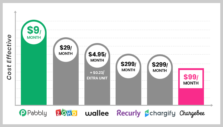 4+ Chargebee Alternatives [Trending Billing Software] 2020