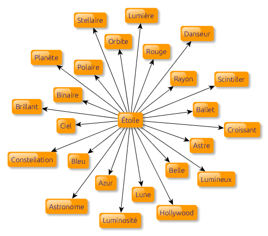 Le Réseau d'Association de Mots