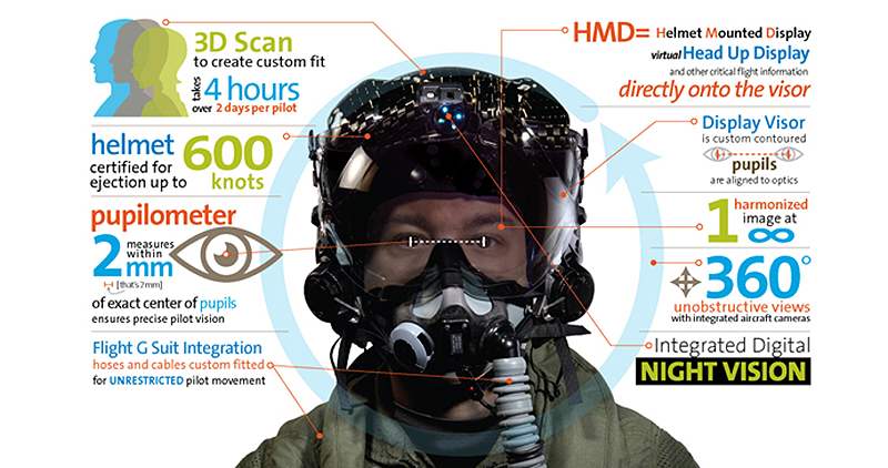 The helmet lets the pilot see well beyond her field of vision. F-35's Third Generation astonishing Helmet | WordlessTech