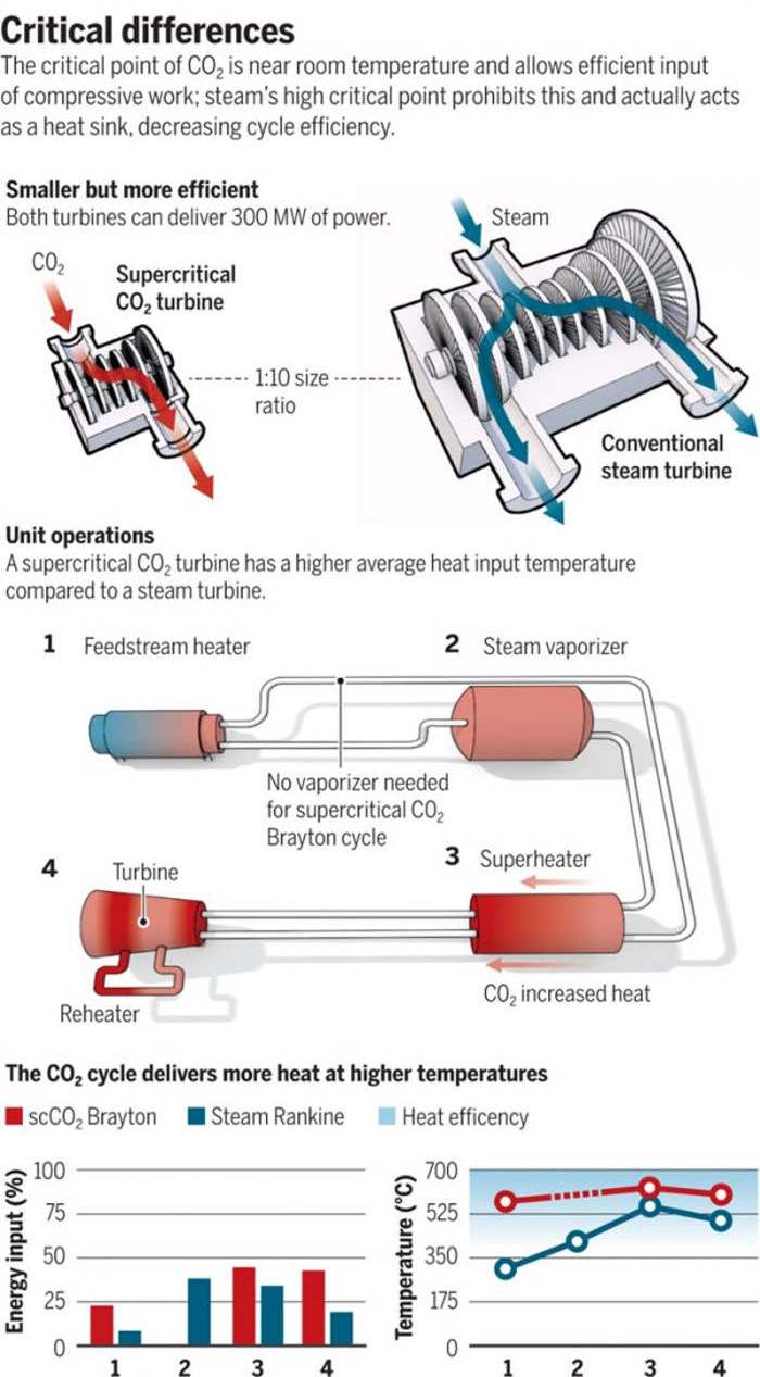 Generating Energy by consuming Carbon Dioxide WordlessTech