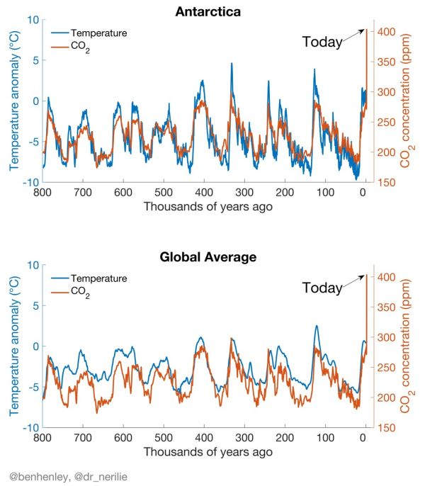 800,000 Years of Climate Change WordlessTech