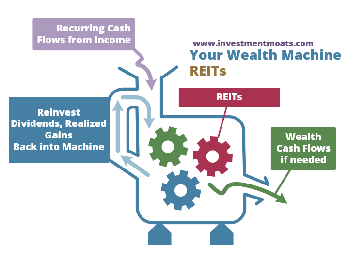 The Definitive REITs Training Center
