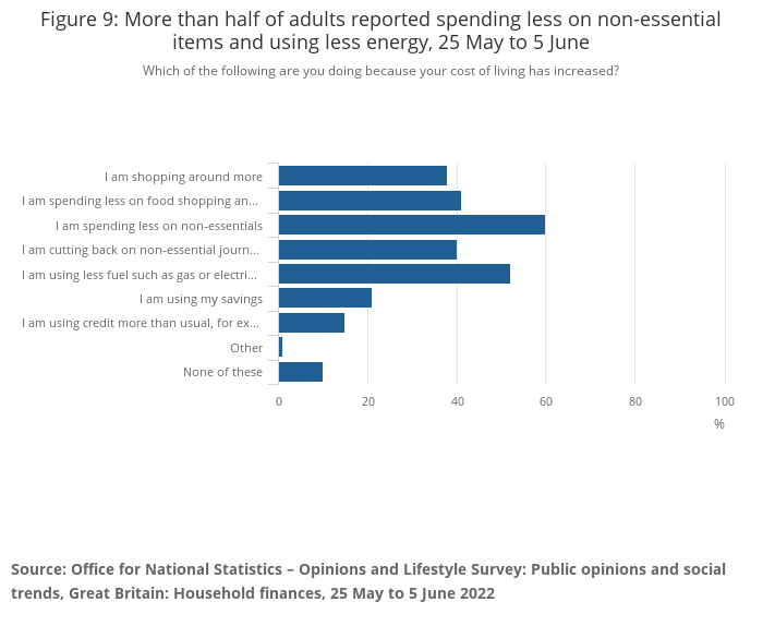 These charts show the impact of the cost of living crisis The Big Issue