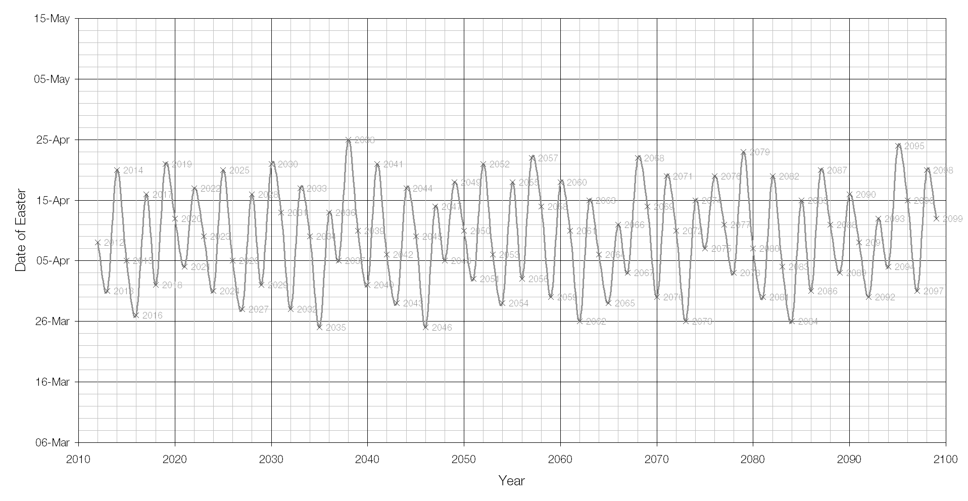 You’ve already experienced the earliest Easter you’ll ever know