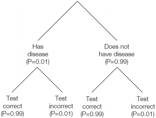 The base rate fallacy