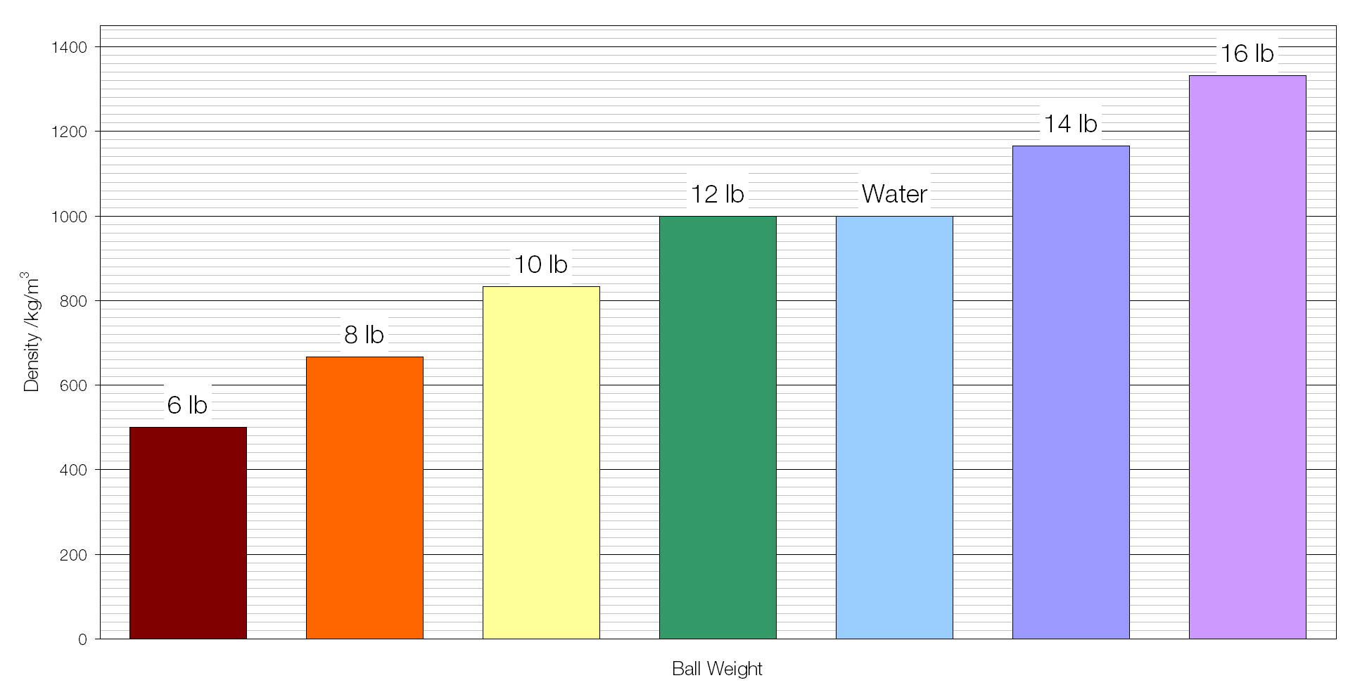 Bowling Ball In Kilograms at Wendy Flint blog