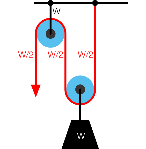 What is the Point of a Pulley?