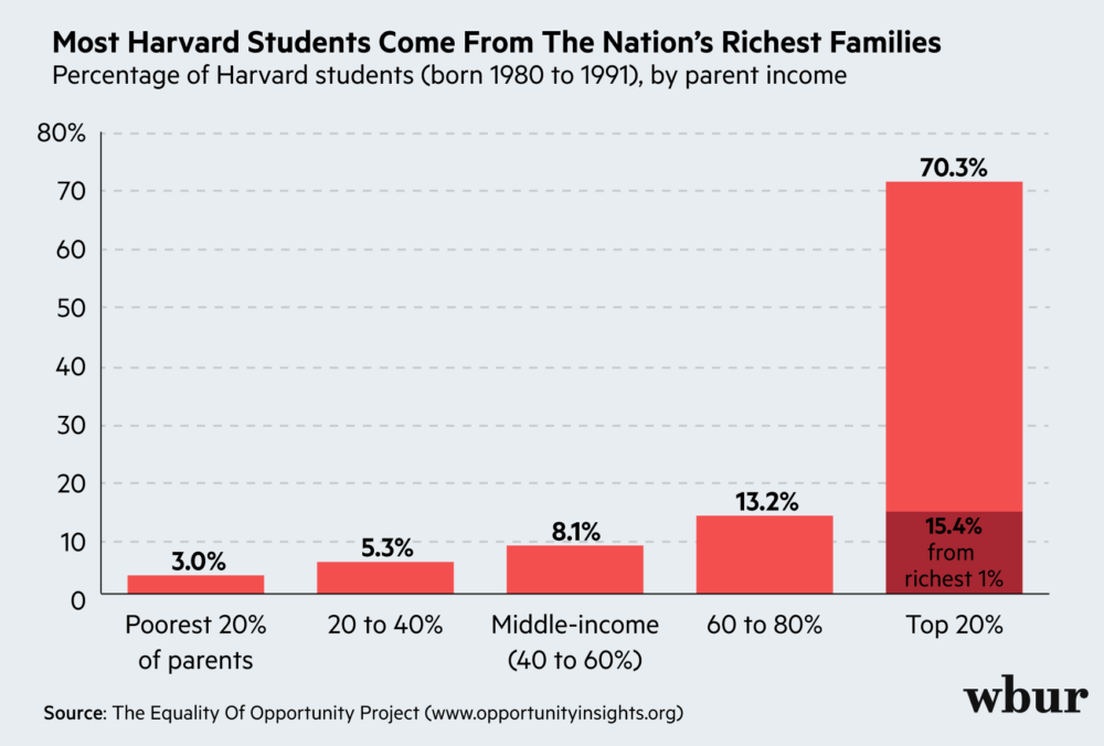 Harvard Has More Racially Diverse, But Most Of Its Students Are