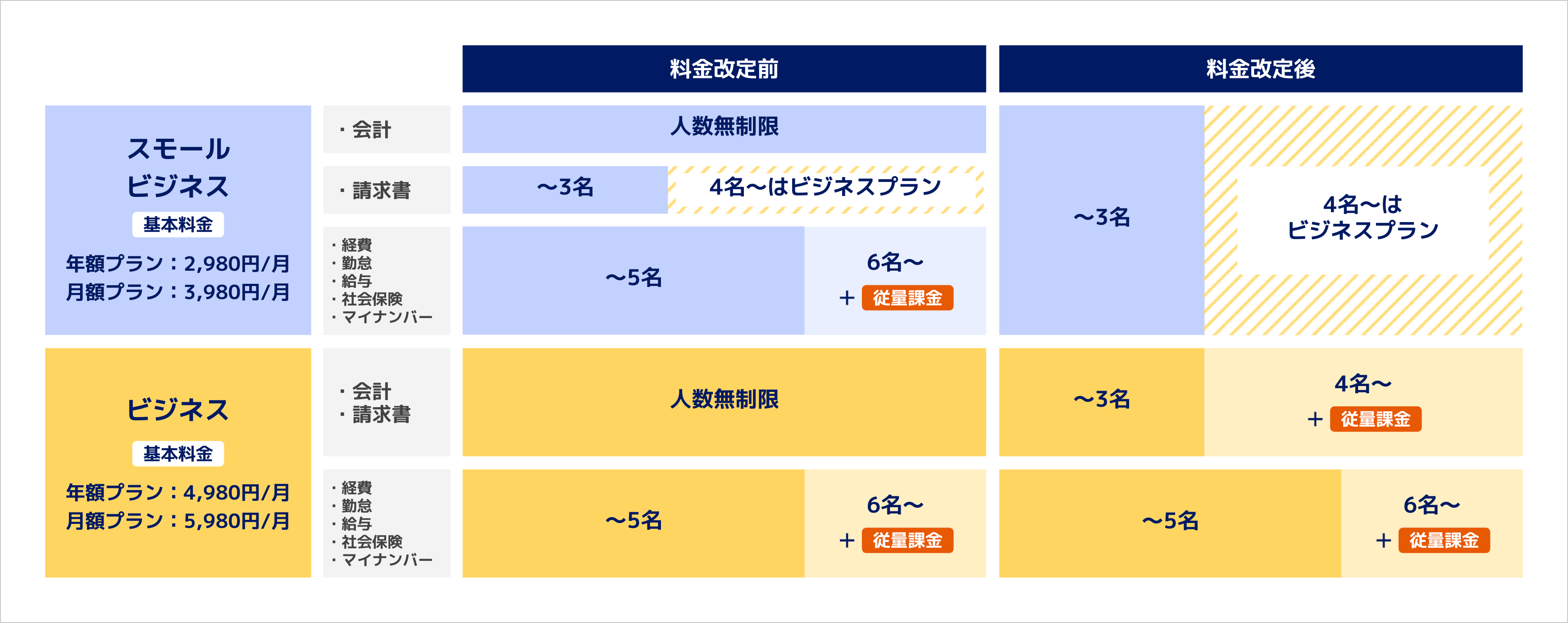 料金体系の一部改定について（改定日：2022年6月1日）※追記あり マネーフォワード クラウドの料金・プラン管理サポート