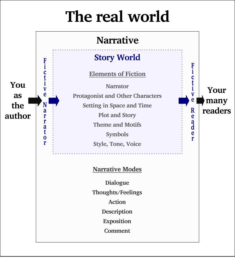 Narratology Understanding Narration Wordsmithereens