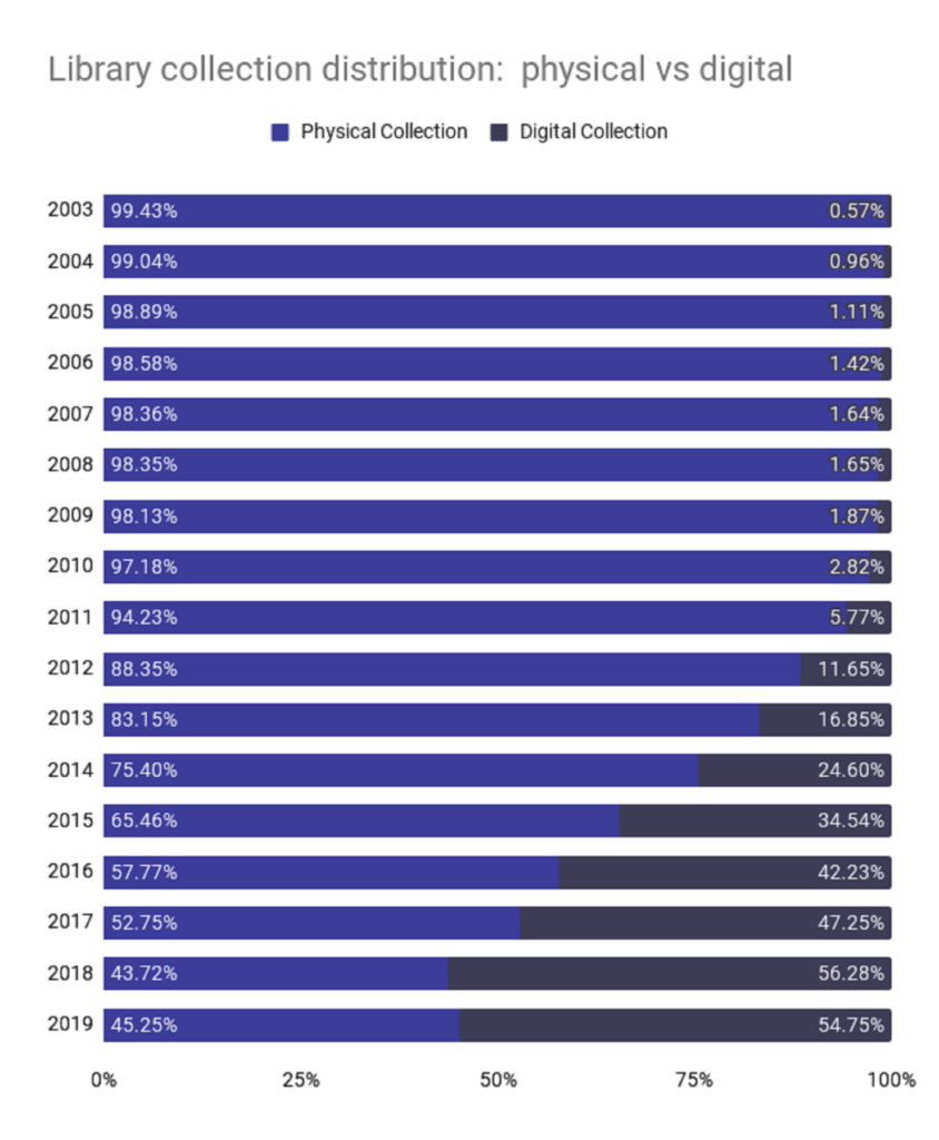 State of US Public Libraries More popular & digital than ever