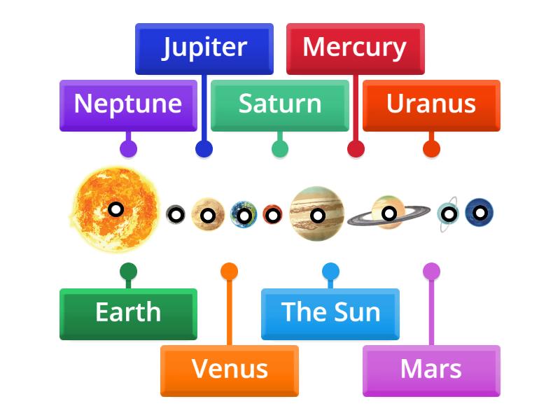 Solar System - Labelled diagram