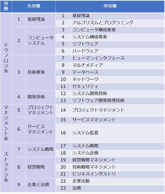 基本情報技術者試験について＜前編＞試験概要 WORKPJ