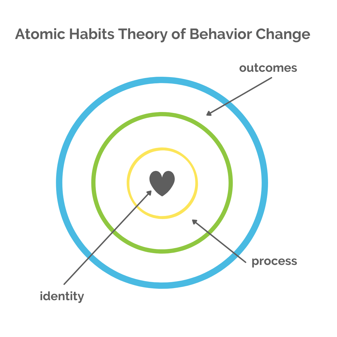 The Brighter Guide to Building Atomic Habits Work Brighter