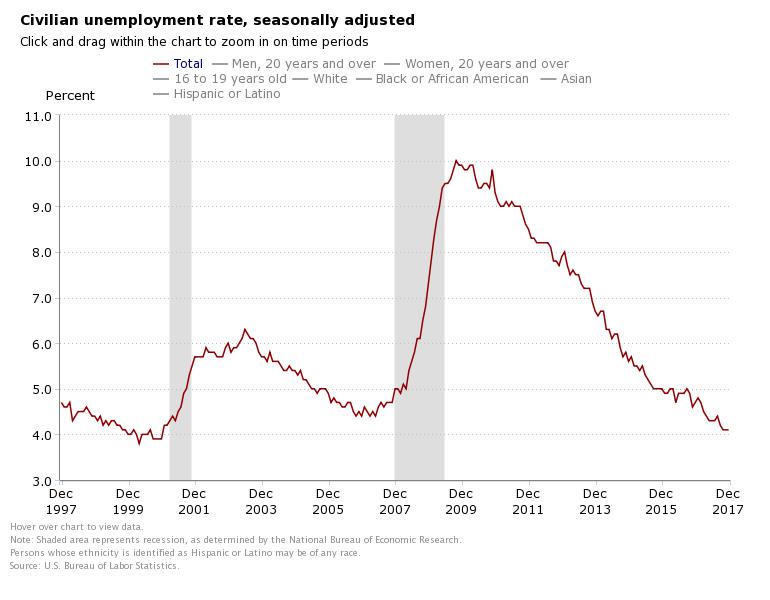 U.S jobless rate lowest since start of Great Recession Workday Minnesota
