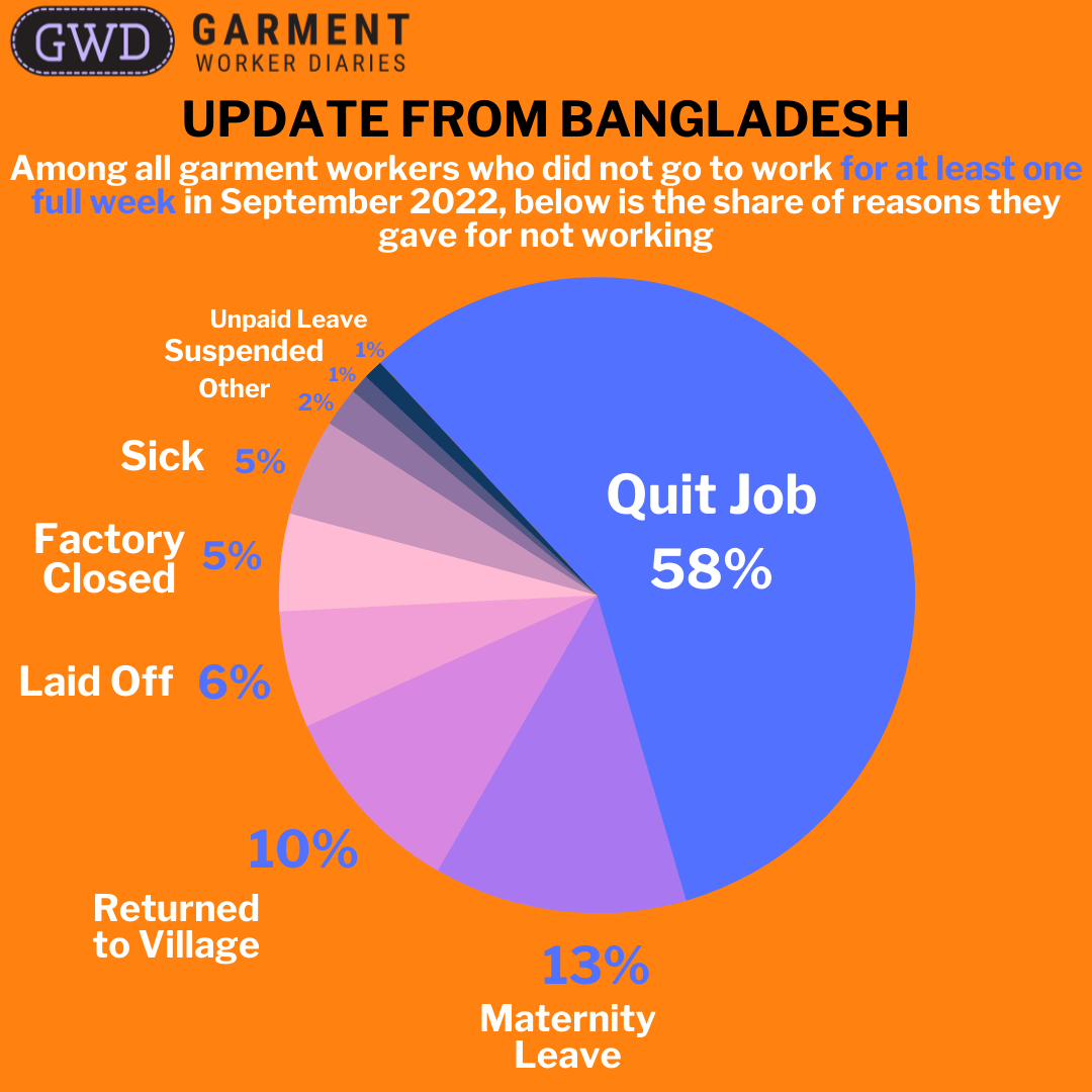 Garment Worker Diaries Update in Bangladesh through September 2022 GWD