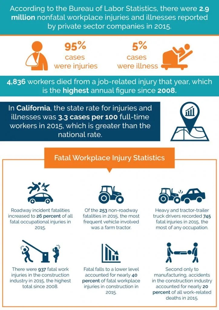 WORKPLACE INJURIES, ILLNESSES, AND FATALITIES STATISTICS San Diego