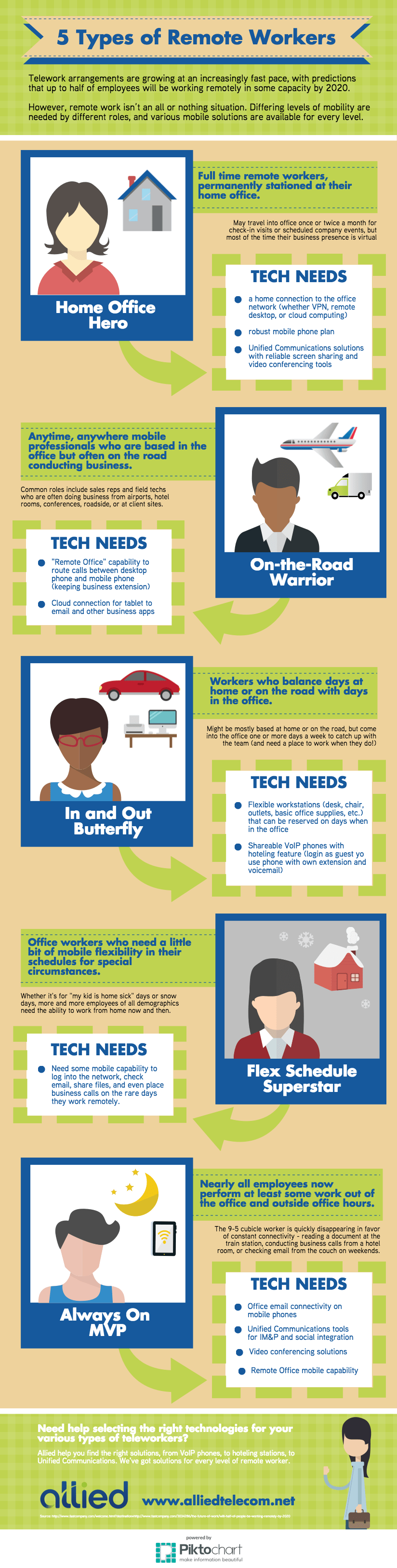 5 Types of Remote Workers Workflow Studios