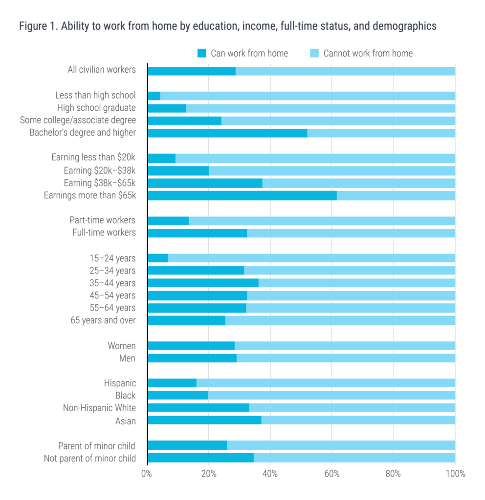 Potential Impact of COVID19 on Employment in San Diego