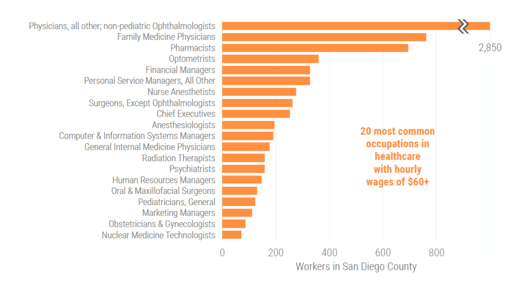 Increasing access to healthcare jobs in San Diego County San Diego Workforce Partnership