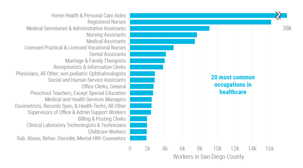 Increasing access to healthcare jobs in San Diego County San Diego