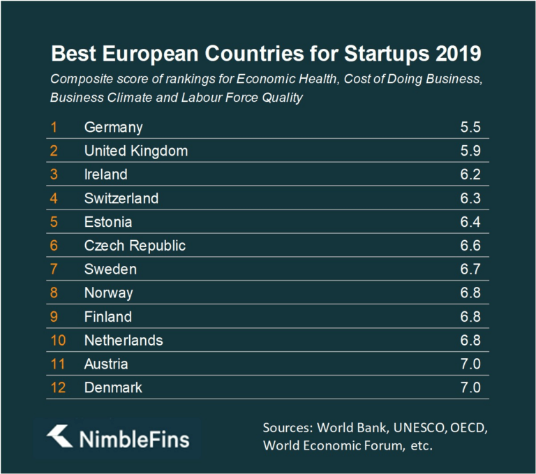 Estonia ranks 5th best country for startups in Europe Work in estonia!