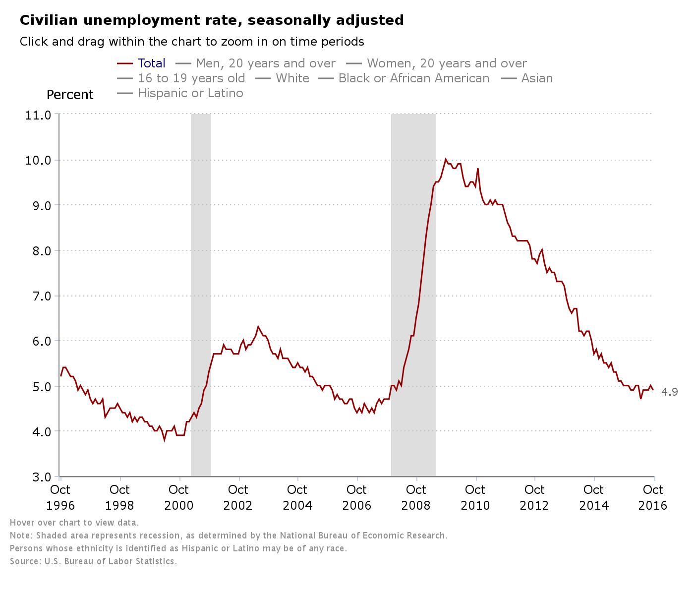 October 2016 Jobs Report A Look at the Changing Landscape of