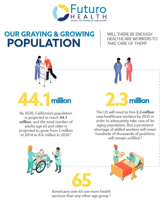 Futuro Health Meeting the demand for certified health care workers