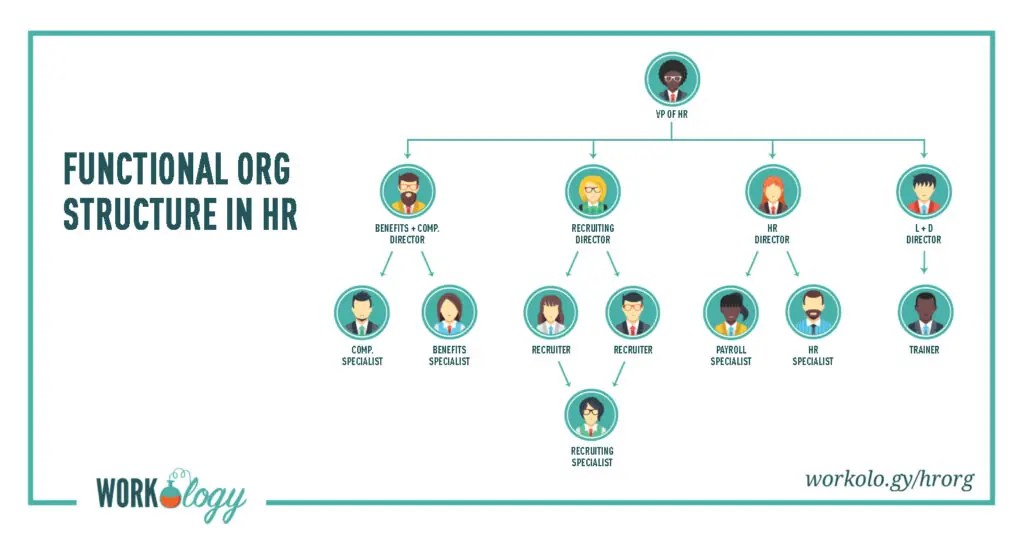 Hr Department Structure Chart