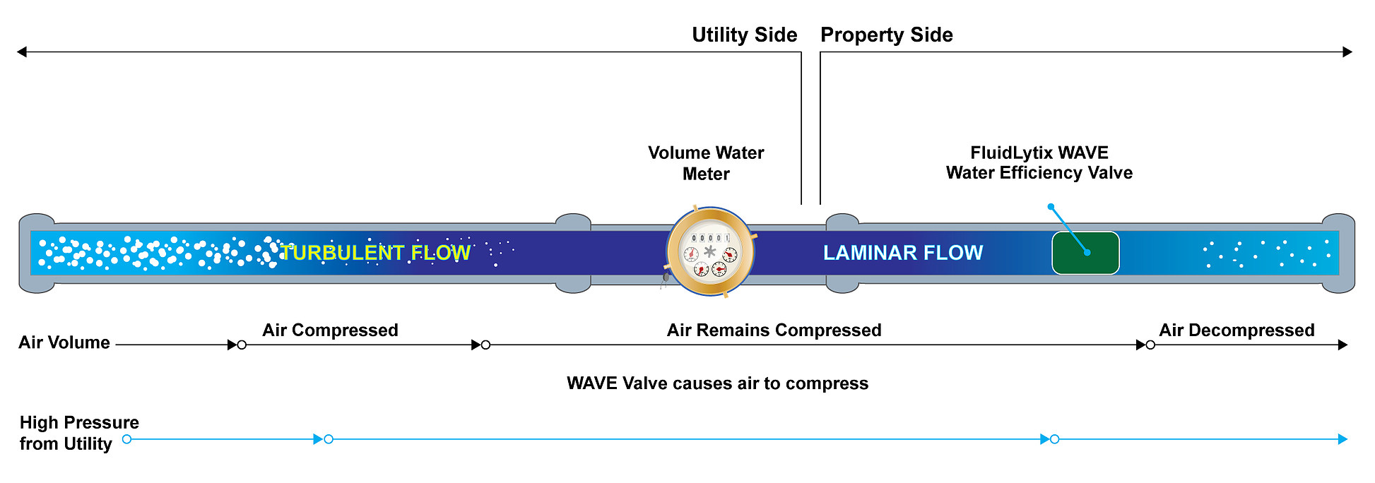 WaveLytix’s WAVE™ Water Efficiency Valve Workplace Elemental Technologies