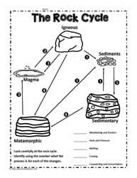 Rock Cycle Coloring Pages