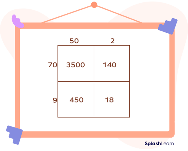 What Is an Area Model Multiplication? Definition & Examples