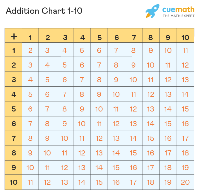 Addition Table - Chart, Pattern, Examples - Worksheets Library