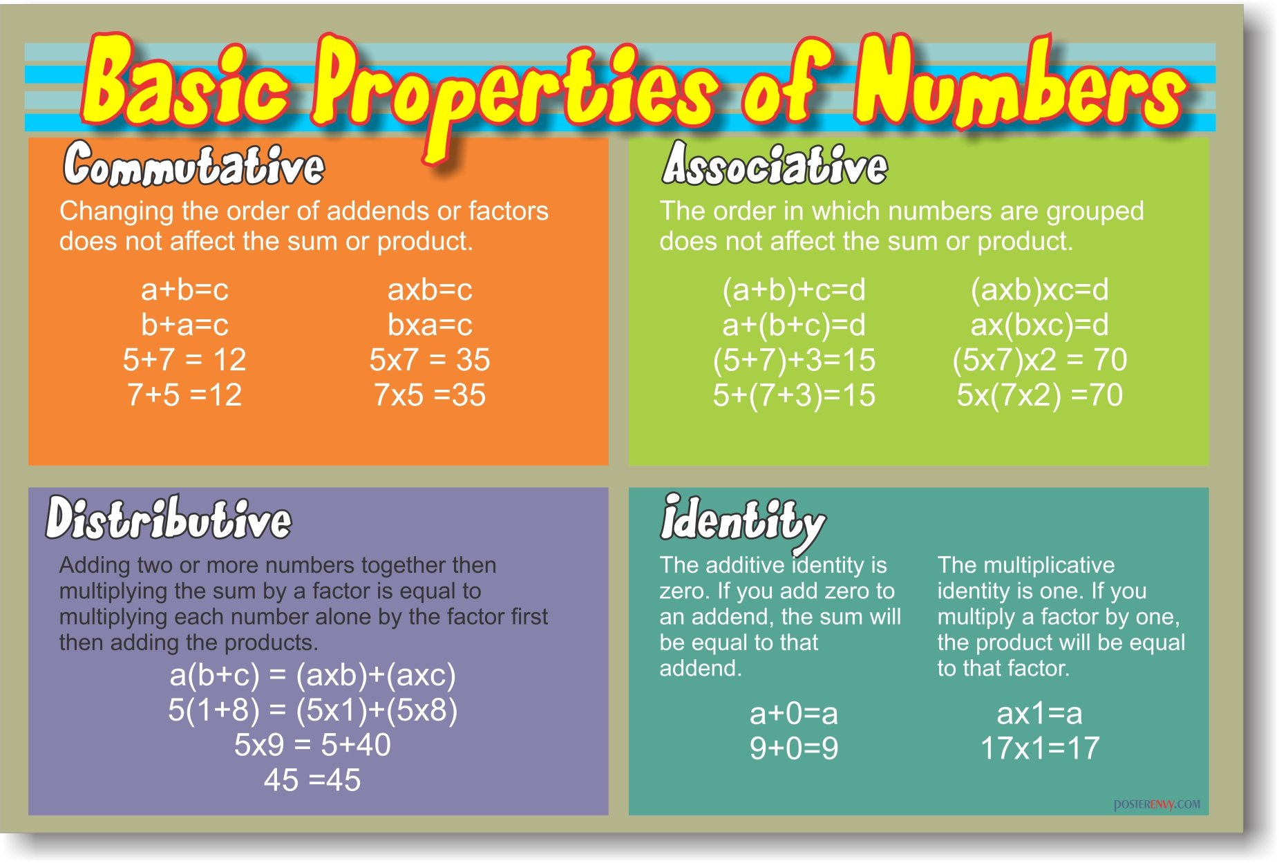 Basic Properties of Numbers - Educational Classroom Math Poster