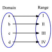 Mapping Diagram | Mapping Function | Mapping Diagram Worksheet