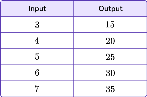 Input Output Tables - Math Steps, Examples & Questions - Worksheets Library