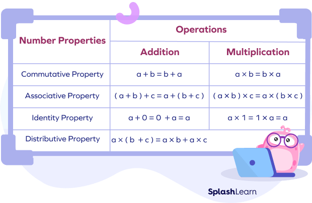 What Are Number Properties? Definition, Types, Chart, Examples