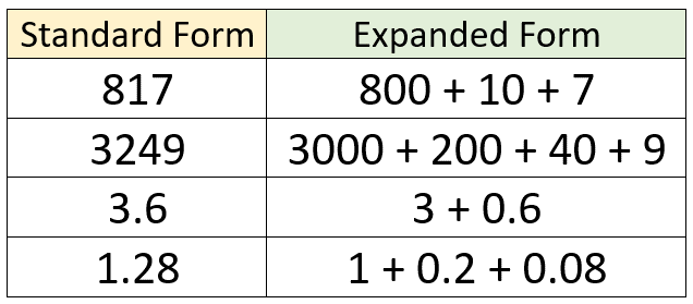 Standard Notation | Definition & Meaning - Worksheets Library