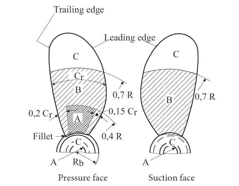 Principles of Ships Propeller Repair Procedure Insider