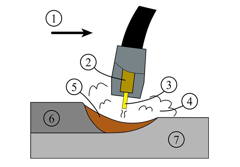 Gas Metal Arc Welding (GMAW) MIG Welding Guide (2022)