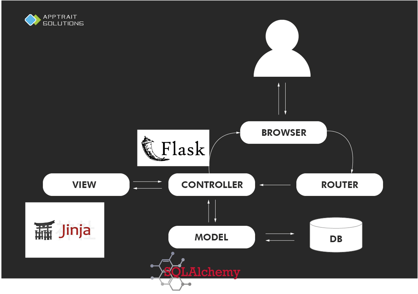 MVCMVMM Architecture and Communications Coders for Causes